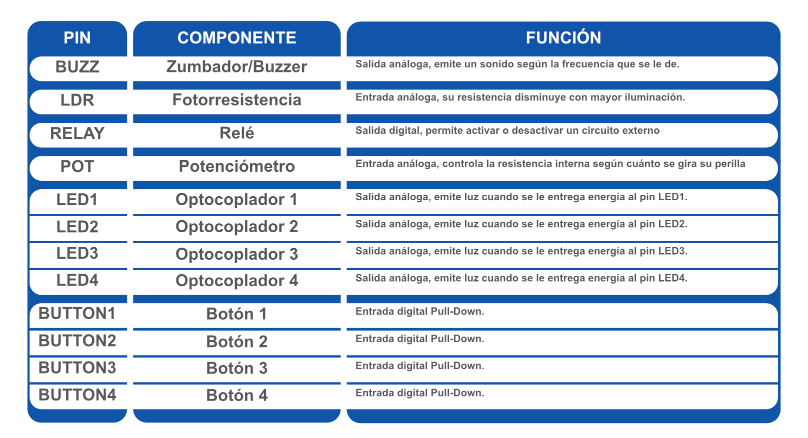 Componentes de la tarjeta