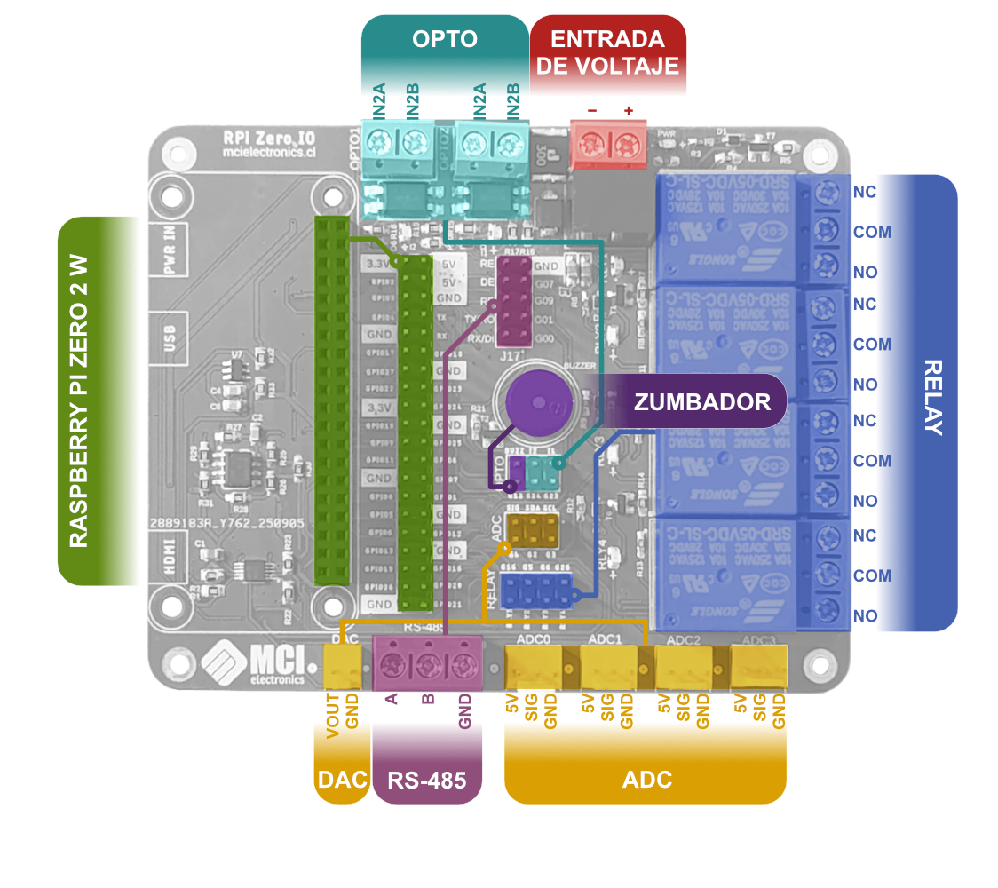 Conexiones de Rpi Zero IO