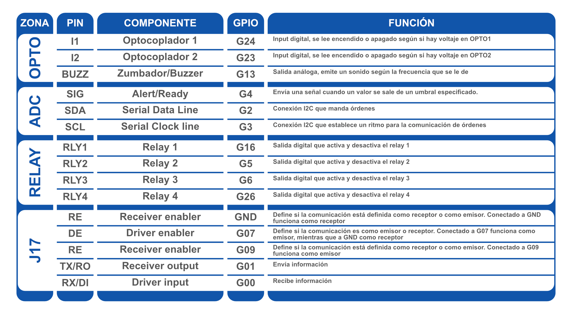 Tabla de pins RPI Zero IO